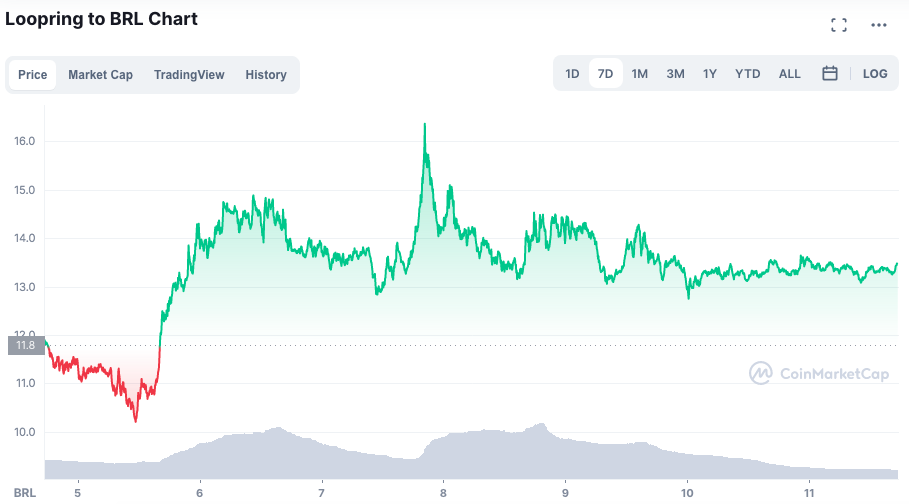 Valorização do LRC durante a semana. Fonte:CoinMarketCap.