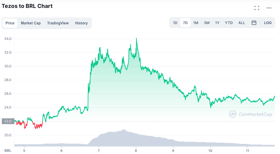 Valorização do XTZ ao longo da semana. Fonte: CoinMarketCap.