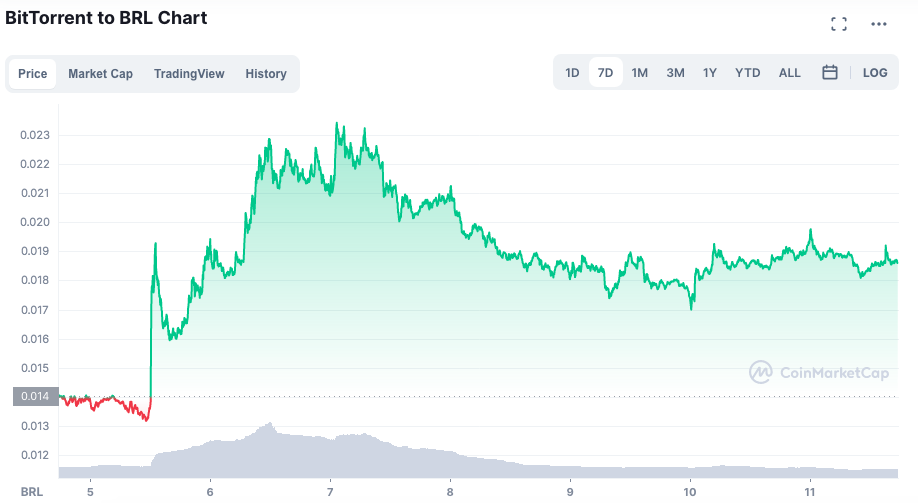 Valorização do BTT ao longo da semana. Fonte: CoinMarketCap.