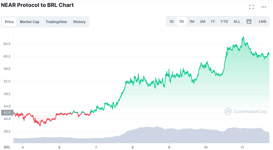 Valorização do NEAR ao longo da semana. Fonte: CoinMarketCap.