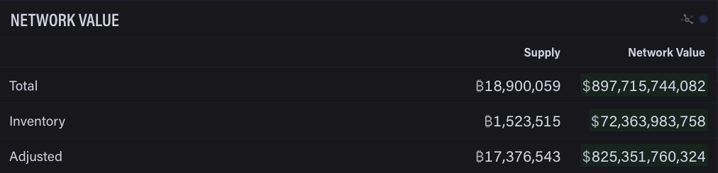 Mining reaches 90% of mined BTC.  Source: ByteTree.