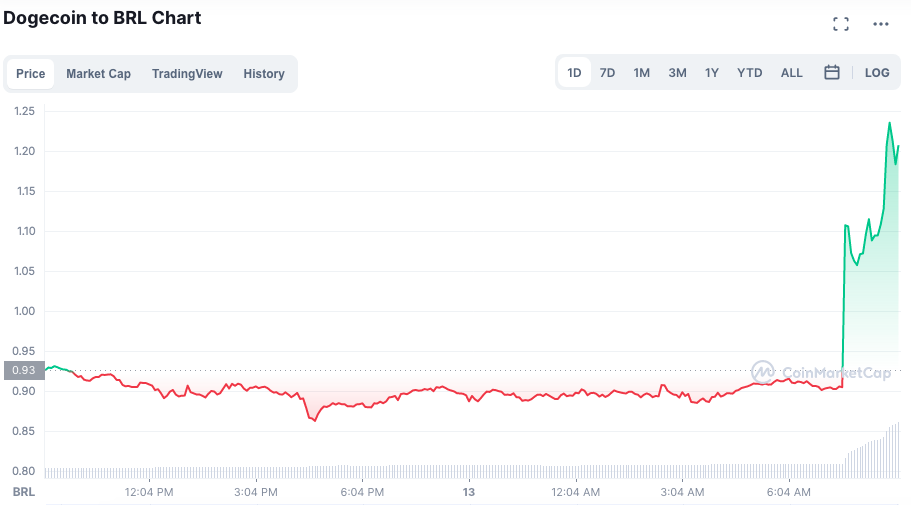 Gráfico Dogecoin