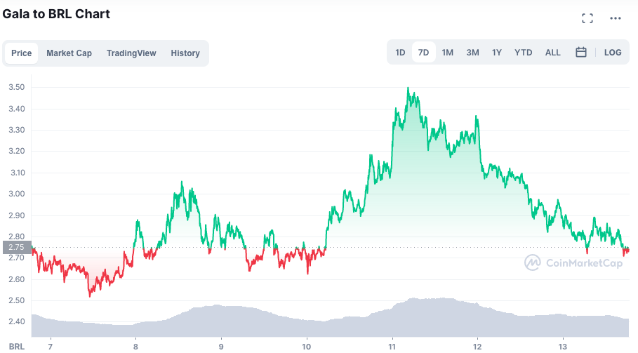 Desempenho de preço do GALA ao longo dos últimos sete dias. Fonte: CoinMarketCap.