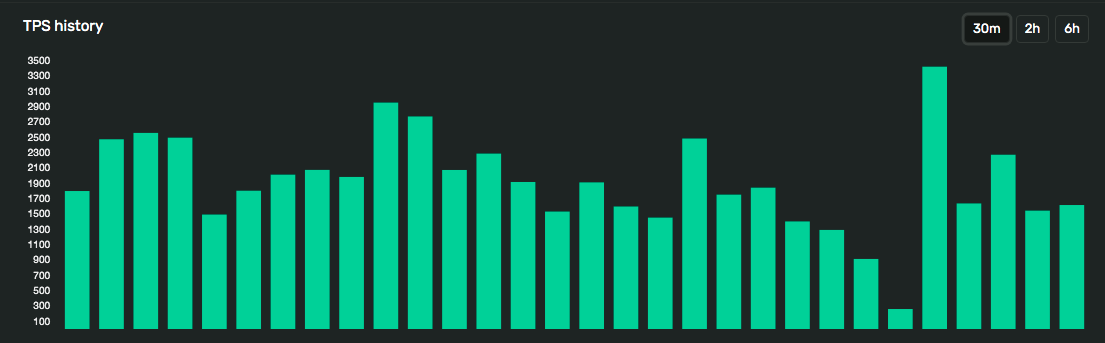 Histórico de transações por segundo na Solana. Fonte: site oficial.