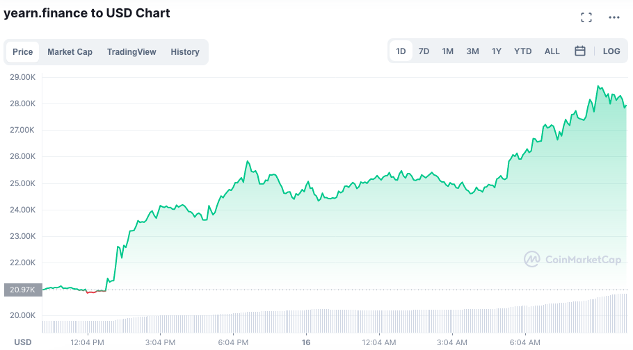 Valorização do token YFI após o anúncio da recompra. Fonte: CoinMarketCap.