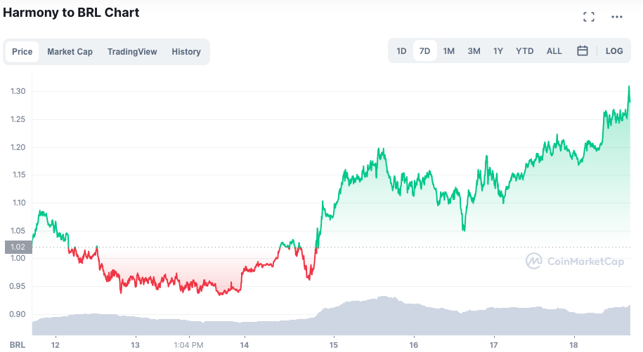 Token ONE seguiu fase de recuperação na semana. Fonte: CoinMarketCap.