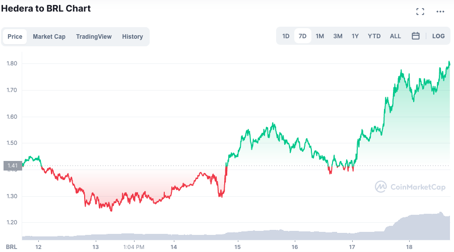 Ascensão dos dApps favoreceu a HBAR. Fonte: CoinMarketCap.