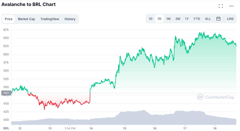 Valorização do AVAX ao longo da semana. Fonte: CoinMarketCap.