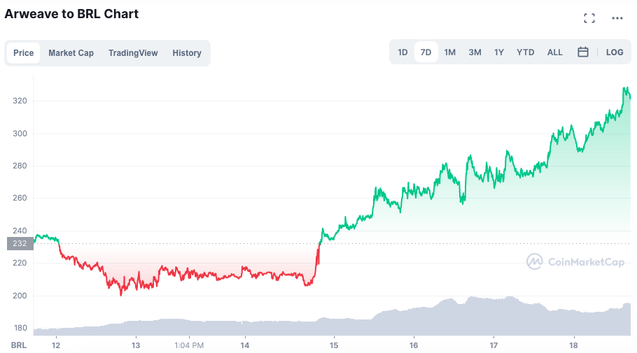 Token registrou segunda maior valorização da semana. Fonte: CoinMarketCap.