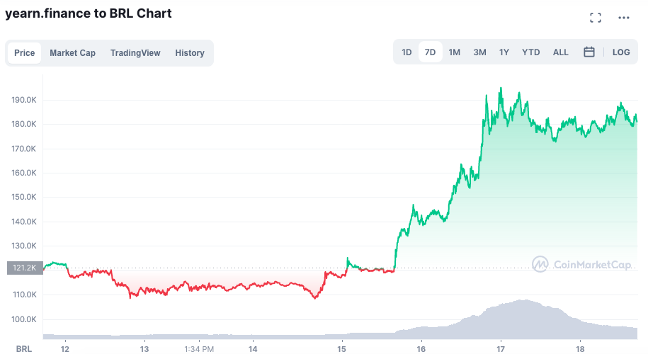 Recompra de tokens beneficiou cotação do YFI. Fonte: CoinMarketCap.