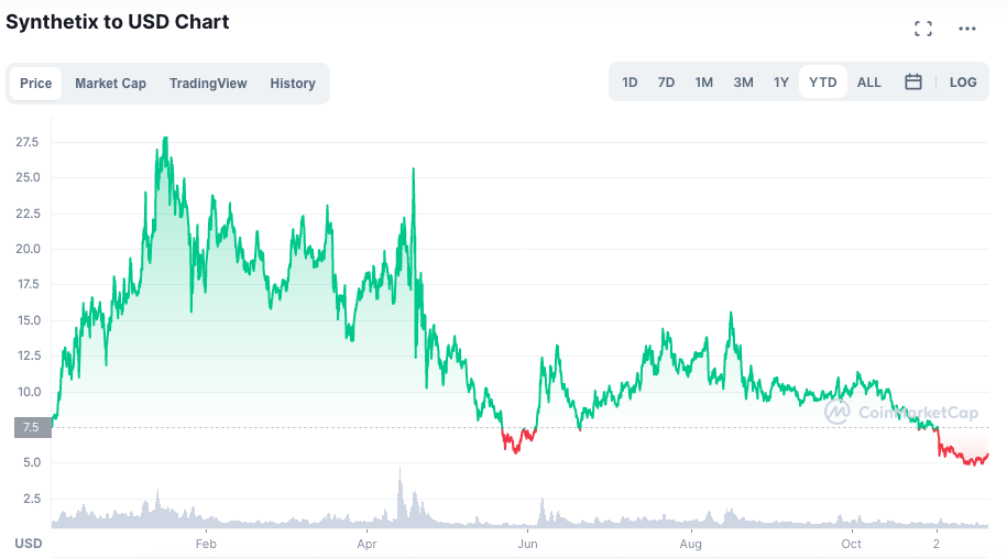 SNX: começo promissor, queda retumbante. Fonte: CoinMarketCap.