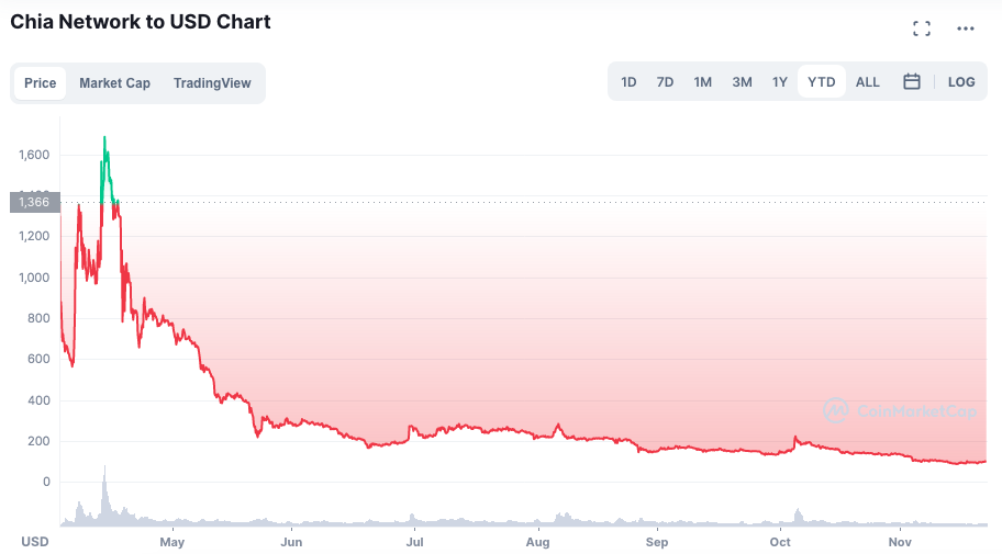 The rapid rise (and fall) of the XCH.  Source: CoinMarketCap.