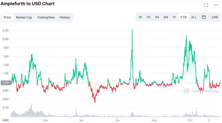 Strong volatility and constant loss.  Source: CoinMarketCap.