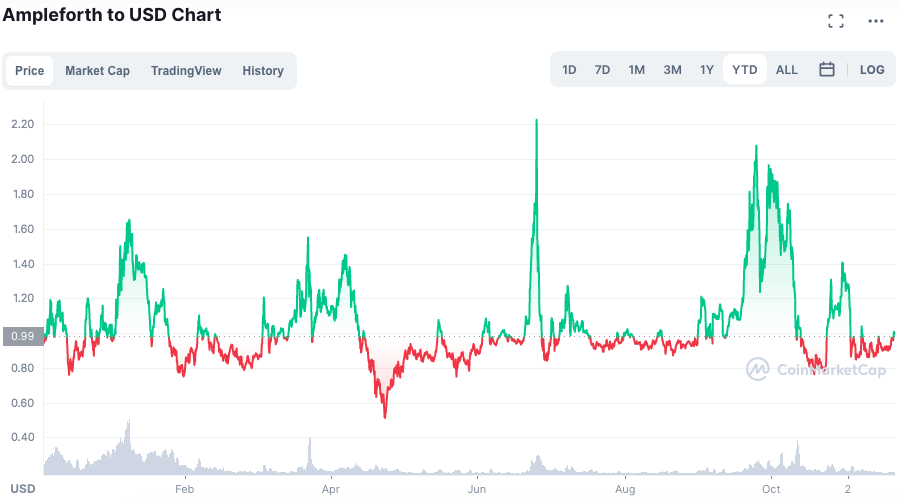 Forte volatilidade e perda constante. Fonte: CoinMarketCap.