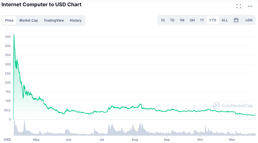 O ICP seguiu o ditado de Júlio César: "vim, valorizei e morri". Fonte: CoinMarketCap.