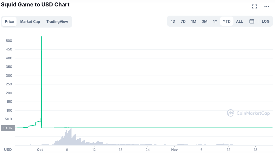 SQUID teve queda mais rápida do ano. Fonte: CoinMarketCap.