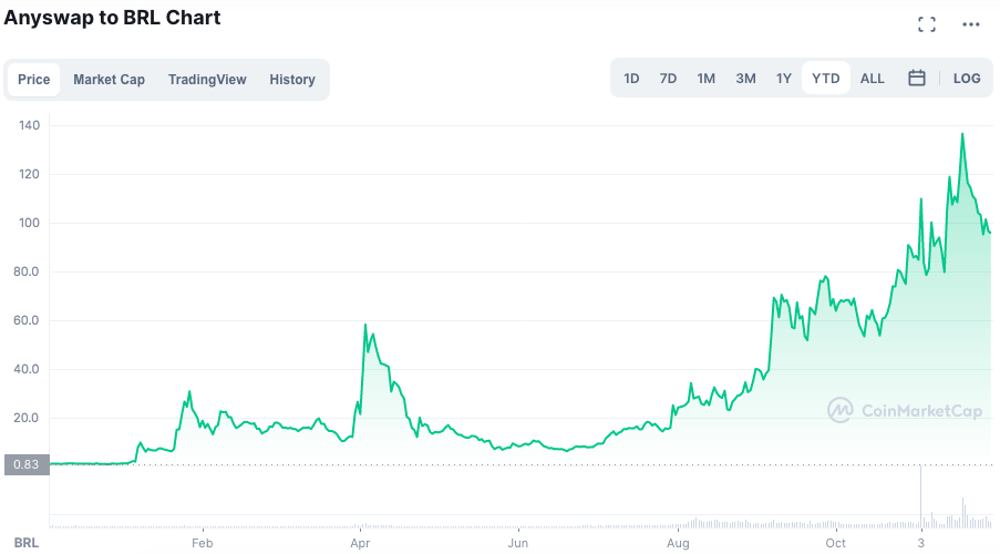 Valorização do token ANY em 2021. Fonte: CoinMarketCap.