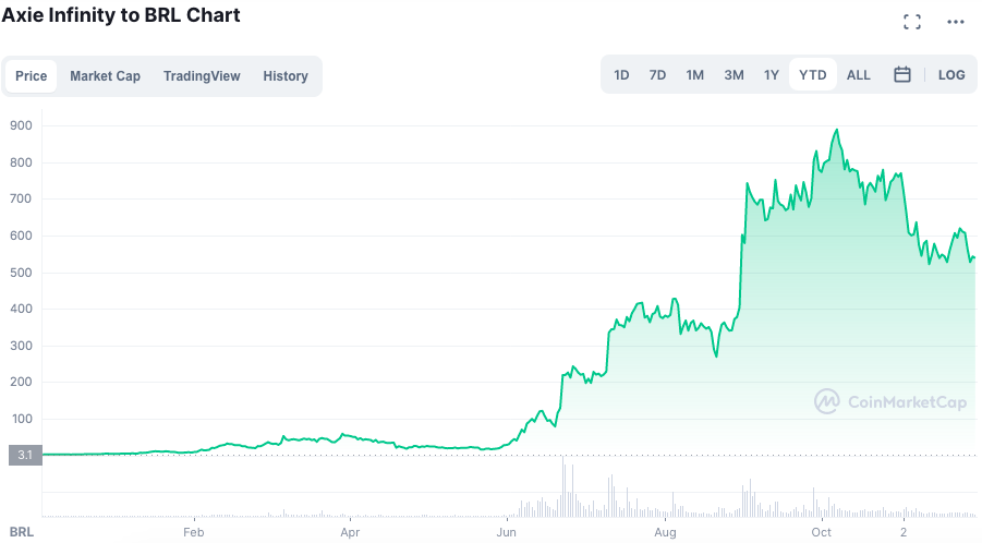 Desempenho do token AXS durante o ano. Fonte: CoinMarketCap.