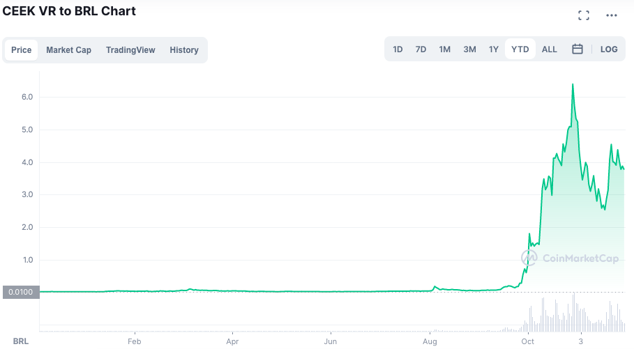 Metaverso beneficiou forte alta do CEEK. Fonte: CoinMarketCap.