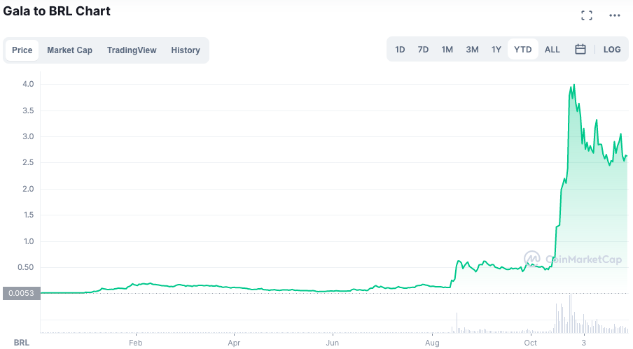 Valorização da GALA em 2021. Fonte: CoinMarketCap.