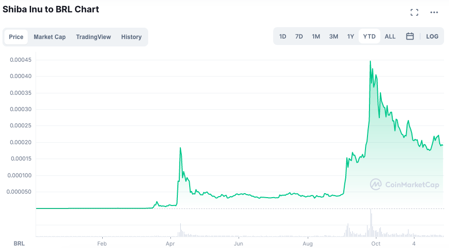 Valorização da SHIB ao longo de 2021. Fonte: CoinMarketCap.