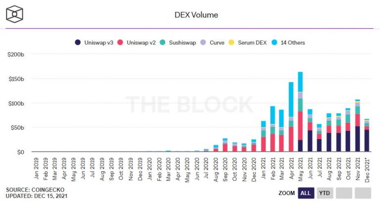 The Block Crypto Data graph