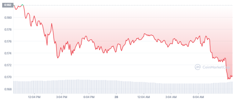 Gráfico de preço de DOGE. Fonte: CoinMarketCap