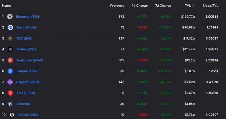 Table of main DeFi platforms.  Source: DeFi Llama