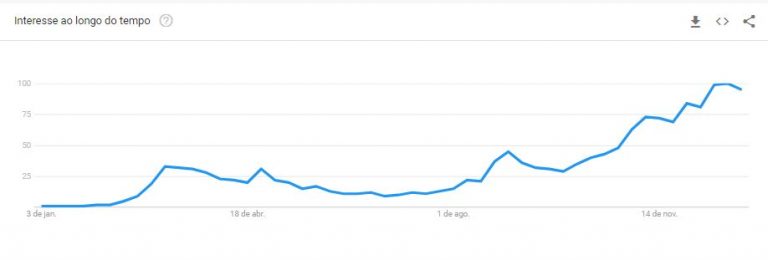 Popularidade dos NFTs. Fonte: Google Trends