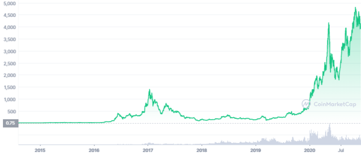 Gráfico de preço do Ethereum (ETH) desde 2015