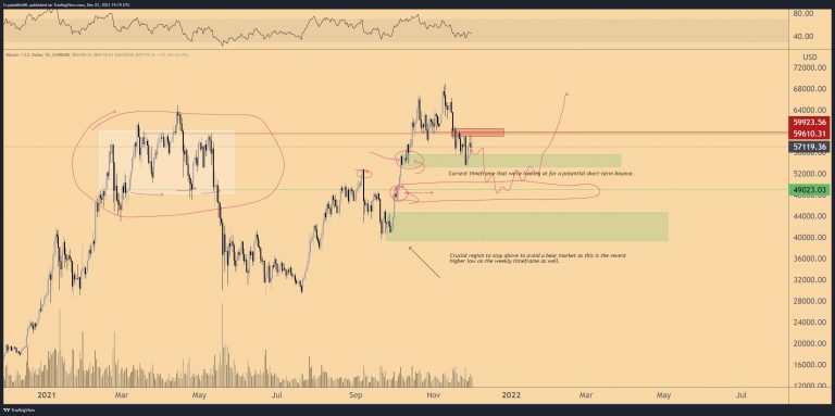 Possíveis regiões de atenção no preço do BTC. Fonte: Michaël van de Poppe/Twitter.