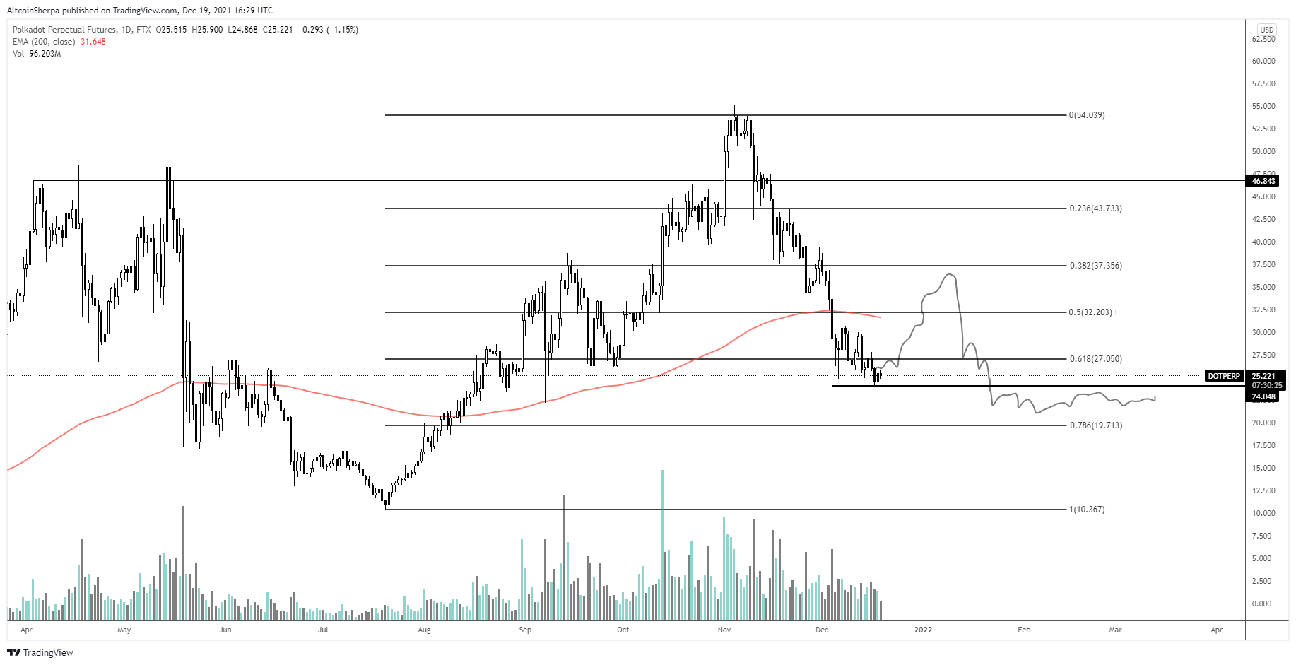 DOT Analysis  Source: Altcoin Sherpa/Twitter.