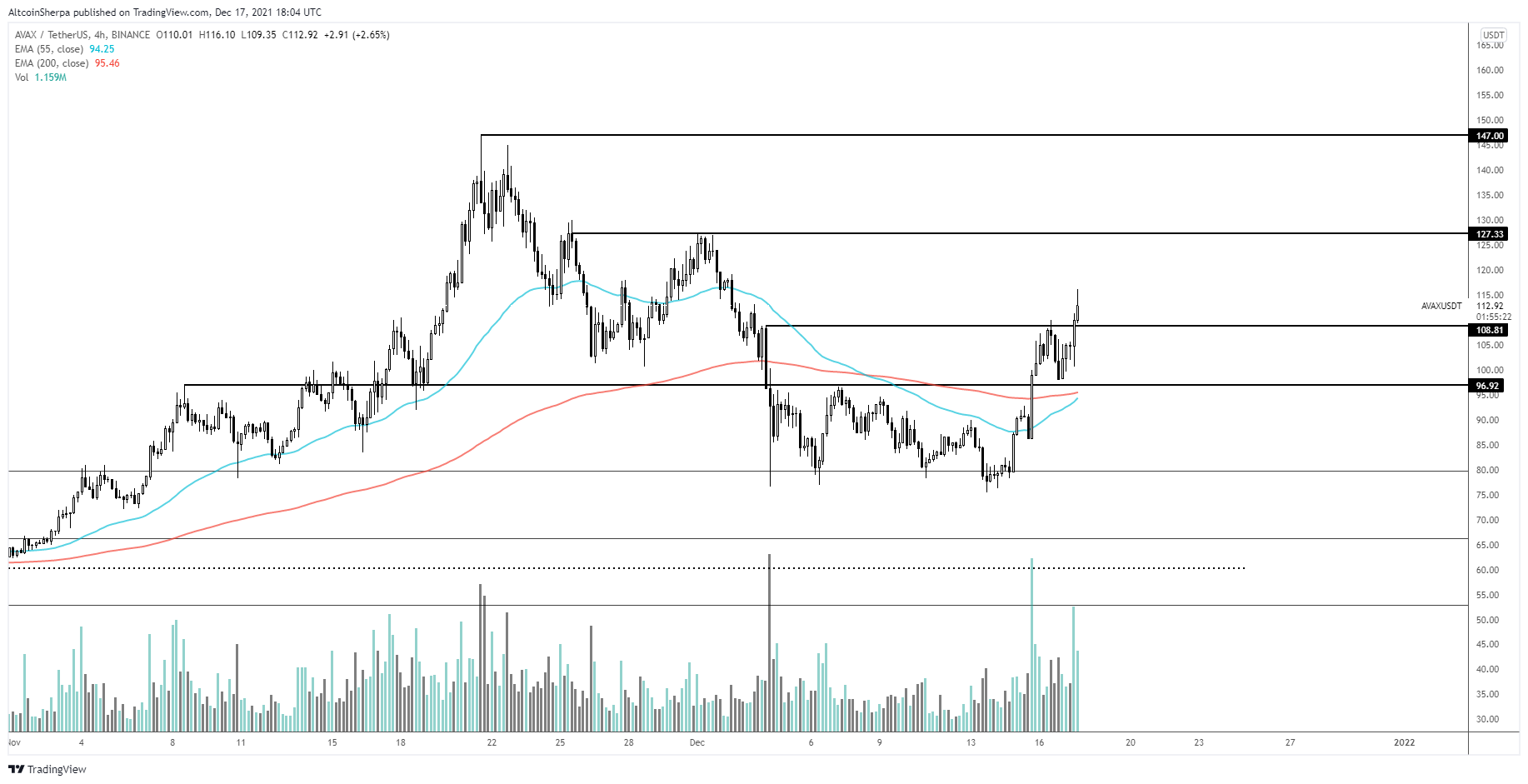 AVAX Analysis.  Source: Altcoin Sherpa/Twitter.