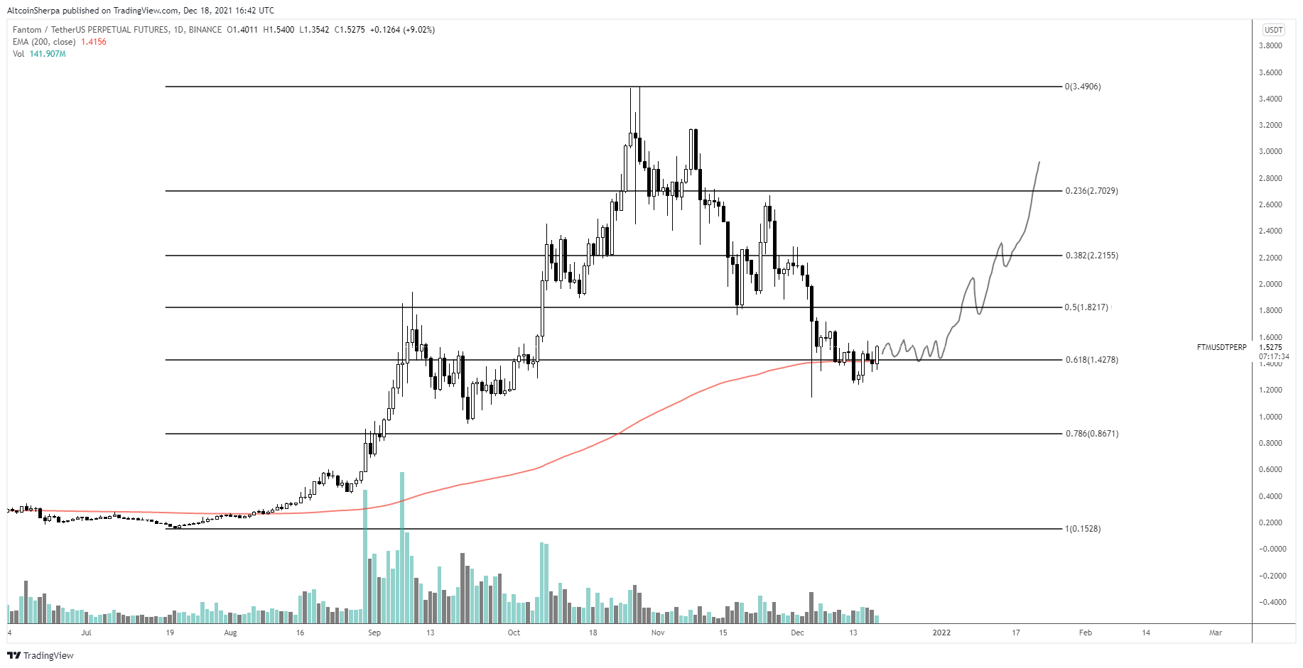 Análise FTM. Fonte: Altcoin Sherpa/Twitter.