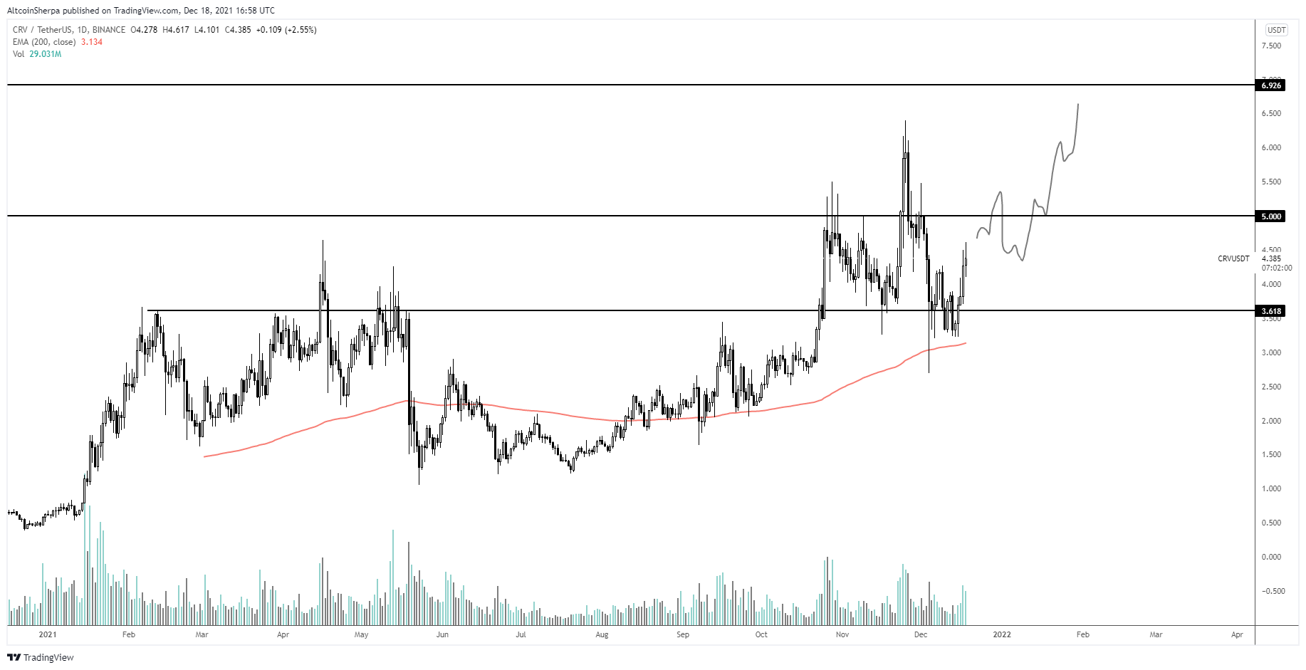 Análise CRV. Fonte: Altcoin Sherpa/Twitter.