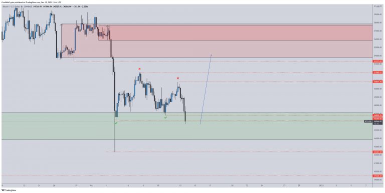 Análise BTC. Fonte: Credible Crypto/Twitter.