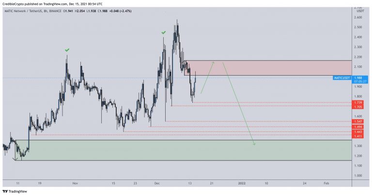 MATIC Analysis.  Source: Credible Crypto/Twitter.