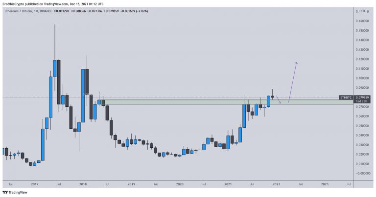 ETH Analysis.  Source: Credible Crypto/Twitter.