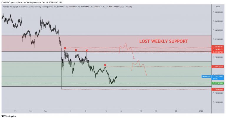 Análise da HBAR. Fonte: Credible Crypto/Twitter.