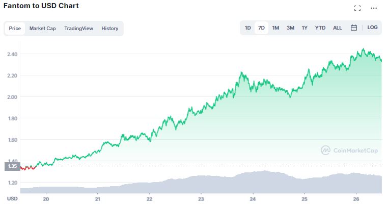 FTM price chart for the last 7 days.  Source: CoinMarketCap