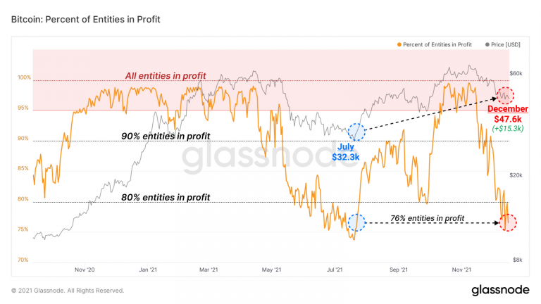 More than 75% of BTC holders are in profit, reveals Glassnode