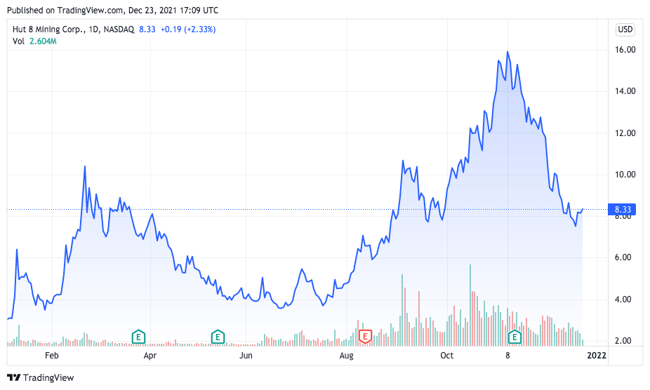 Hut8 Mining share performance in 2021. Source: TradingView.