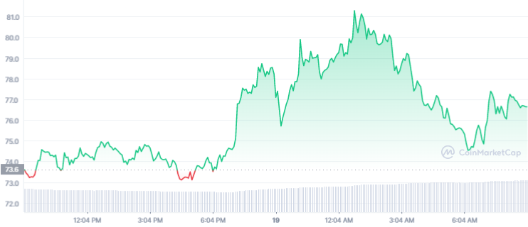 Gráfico de preço de LUNA. Fonte: CoinMarketCap