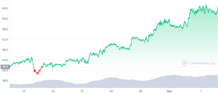 Gráfico de preço semana de LUNA. Fonte: CoinMarketCap