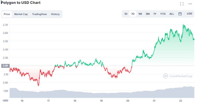 Gráfico de preço de MATIC