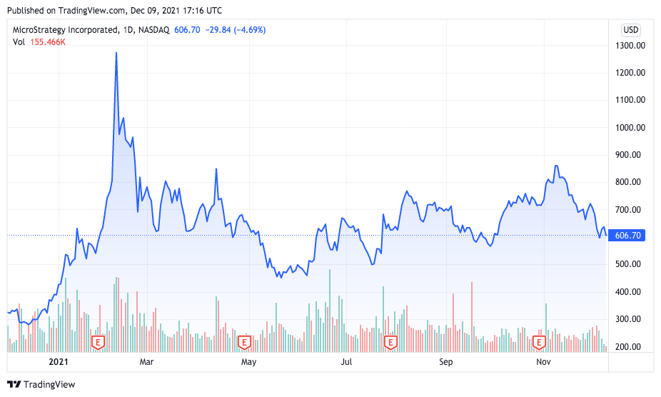 Valorização das ações da MicroStrategy desde compras de BTC. Fonte: TradingView.