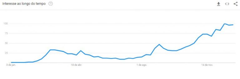 Buscas por NFT disparam na reta final de 2021. Fonte: Google Trends.