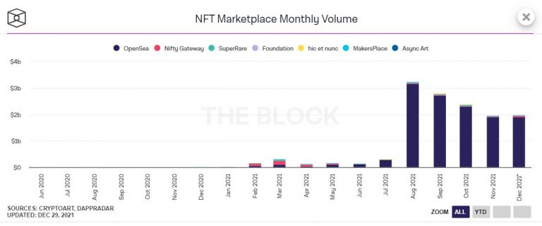 Monthly sales volume of NFTs.  Source: The Block Research