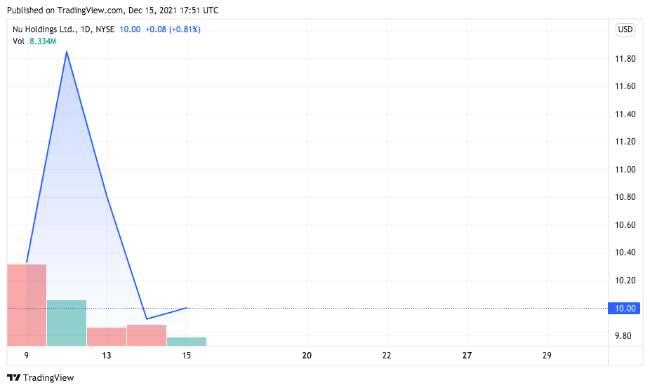 Desempenho das ações da Nu Holdings após IPO. Fonte: CoinMarketCap.