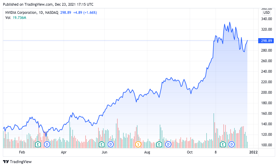Nvidia share performance in 2021. Source: TradingView.